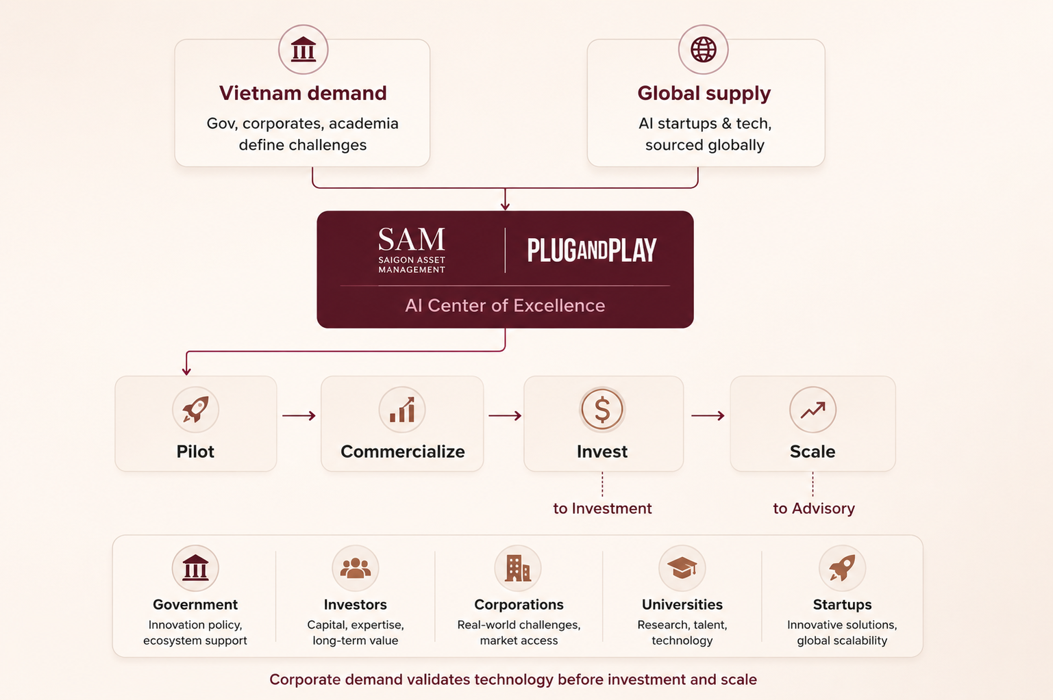 Diagram showing how the AI Center of Excellence works