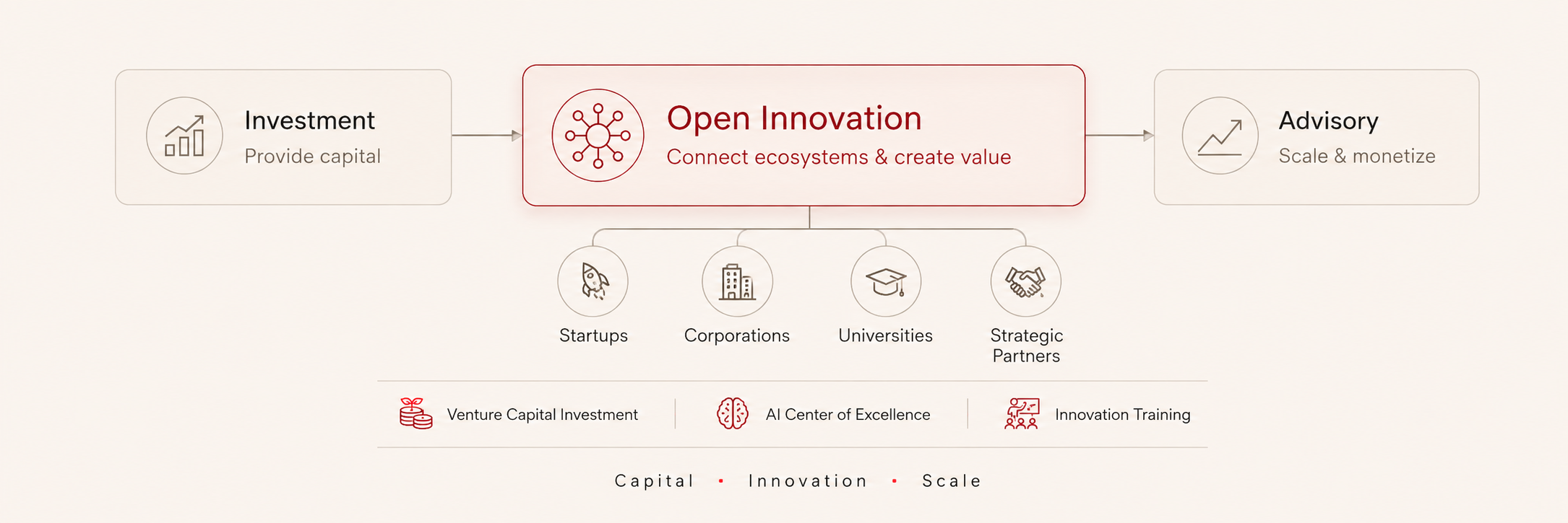 Diagram showing where Open Innovation fits the SAM model